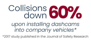 Collisions down 60% upon installing dashcams into company vehicles